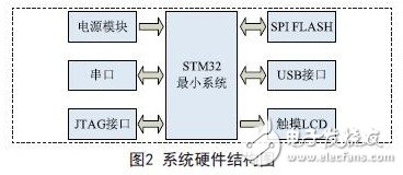 系統(tǒng)硬件結(jié)構(gòu)圖