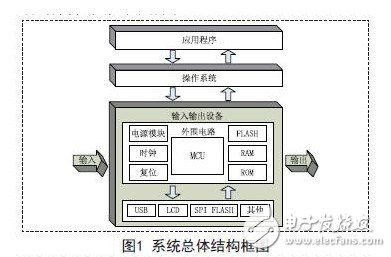 系統(tǒng)總體結(jié)構(gòu)框圖