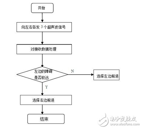 超聲波測(cè)距流程圖