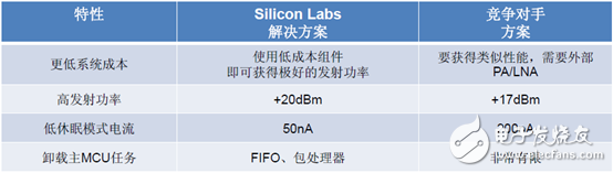 最低功耗和物料（BOM）成本