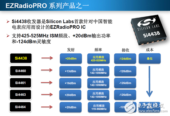 與Si446x EZRadioPRO收發(fā)器引腳兼容