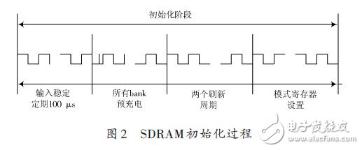 SDRAM初始化過程