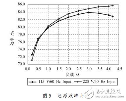 電源效率曲線