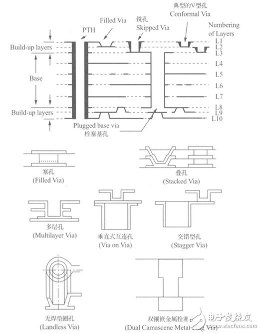 IC載板結構上最大特點是微通孔