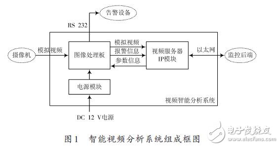 智能視頻分析系統組成款圖