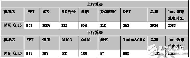 算法效率實測數據