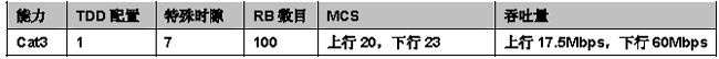 表2：測試用例參數