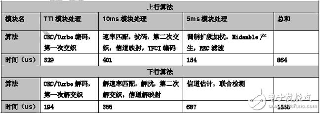 算法效率實測數據