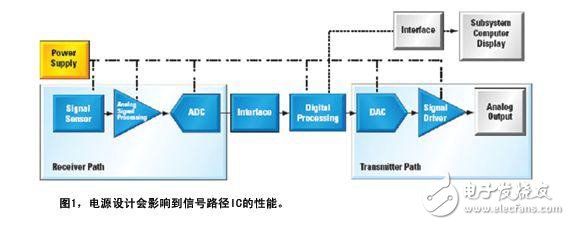 圖1顯示了如何為信號路徑供電的實例系統(tǒng)