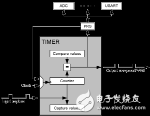 高頻定時器/計數(shù)器