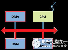 低能耗 UART