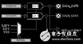 數(shù)模轉換器 (DAC)