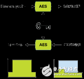 AES 加密加速器