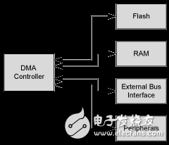 DMA 控制器