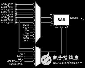 模數(shù)轉換器 (ADC)