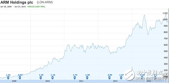 Intel VS. ARM：未來(lái)的移動(dòng)之戰(zhàn)