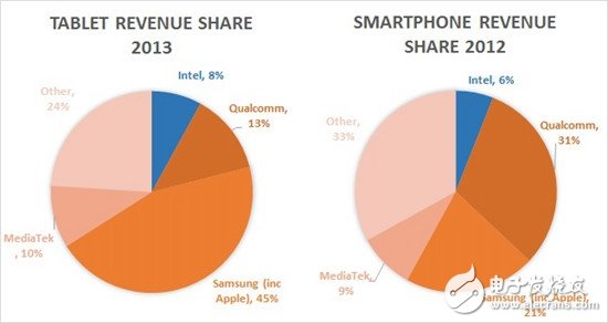 Intel VS. ARM：未來(lái)的移動(dòng)之戰(zhàn)