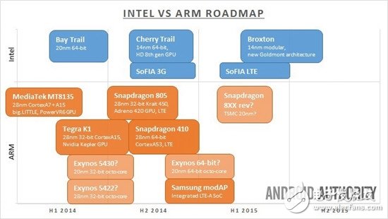 Intel VS. ARM：未來的移動之戰(zhàn)