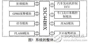 基于ARM的汽車射頻識(shí)別防盜系統(tǒng)的設(shè)計(jì)方案