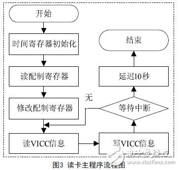 基于ARM的汽車射頻識別防盜系統的設計方案