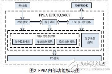 FPGA內部功能模塊圖