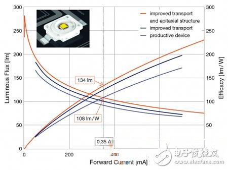 揭秘如何提高綠光LED能效問題