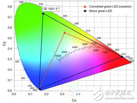 揭秘如何提高綠光LED能效問題