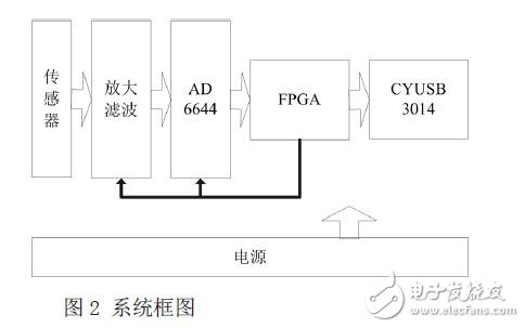 系統的功能框圖