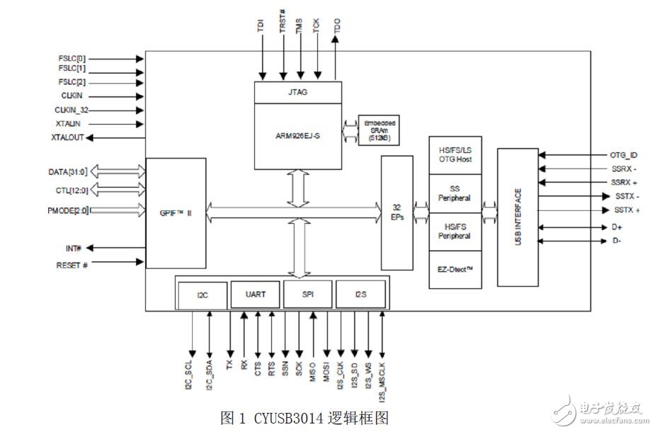 CYUSB3014芯片邏輯框圖