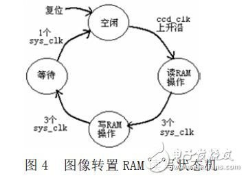 圖像轉(zhuǎn)置RAM讀寫狀態(tài)