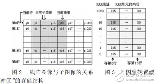 線陣圖像與子圖像的關(guān)系  “圖像轉(zhuǎn)置緩沖區(qū)”RAM 塊存儲圖像的結(jié)構(gòu)