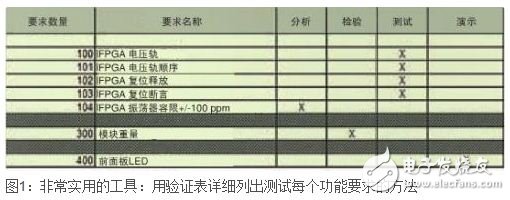 如何調試數字硬件設計？