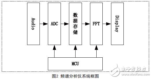 頻譜分析儀系統框圖