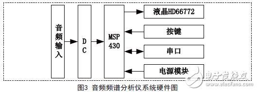 音頻頻譜分析儀硬件實現