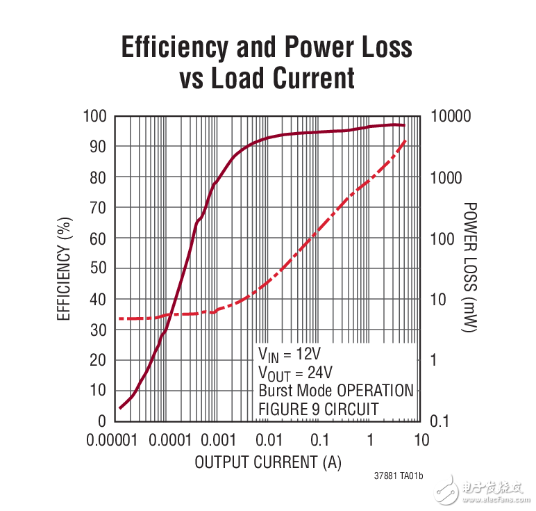 LTC3788-1：高效率雙通道12V/24V升壓型轉換器電路圖 Efficiency and Power Loss vs Load Current