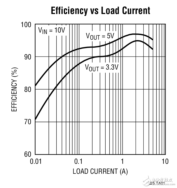 LTC1625：高效率降壓型轉換器電路圖 Efficiency vs Load Current