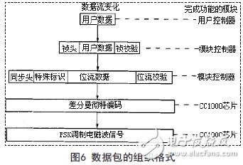 數(shù)據(jù)包的組織格式