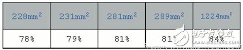 搞定PCB布局設計的關鍵技巧