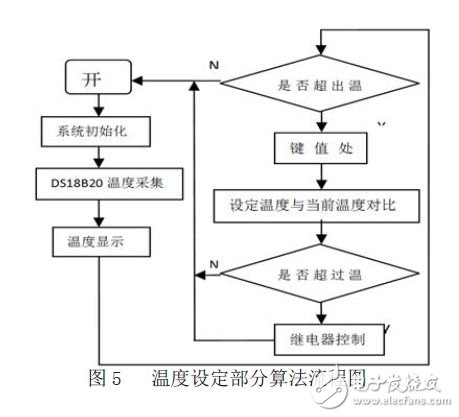 溫度設定部分算法流程