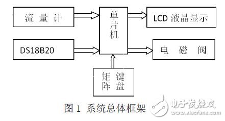 系統總體框架