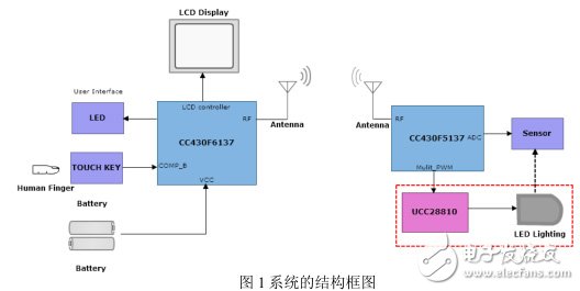 TI 無線LED照明系統設計應用解析