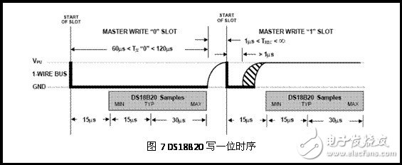 DS18B20寫時序