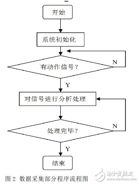 數據采集模塊程序流程圖