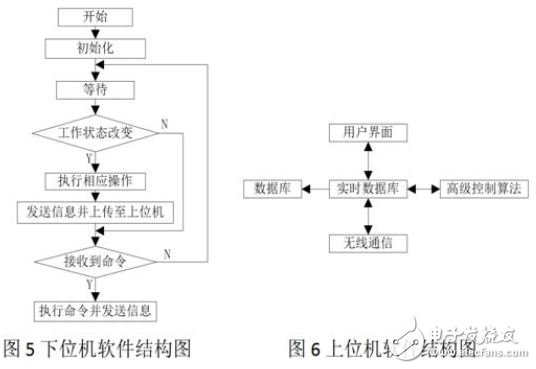 上、下位機(jī)軟件結(jié)構(gòu)圖