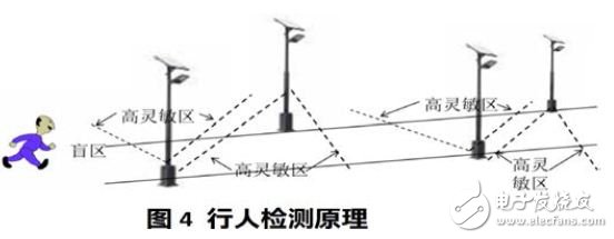 行人檢測(cè)原理圖