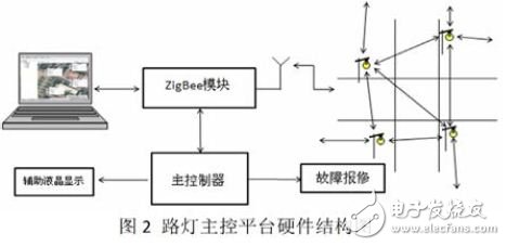 路燈主控平臺硬件結構圖