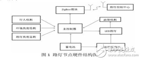 路燈節點硬件結構圖