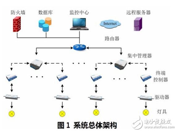 系統總體框架