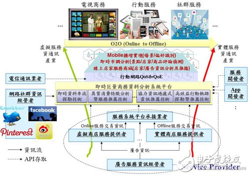 圖1 巨量商務分析技術于O2O商務應用　數據來源：工研院南分院云服中心整理