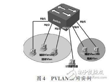 PVLAN應用實例